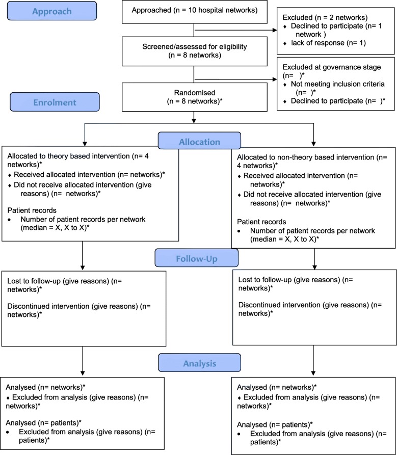 Comparing theory and non-theory based implementation approaches to improving referral practices in cancer genetics: a cluster randomised trial protocol.