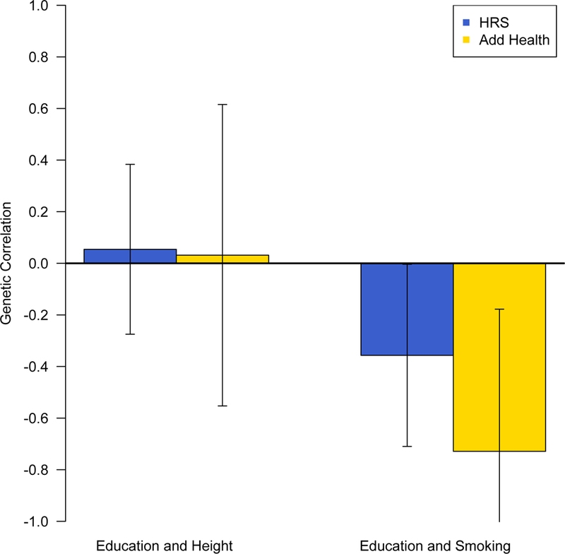 Education, Smoking, and Cohort Change: Forwarding a Multidimensional Theory of the Environmental Moderation of Genetic Effects.
